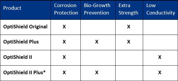 corrosion protection products optishield